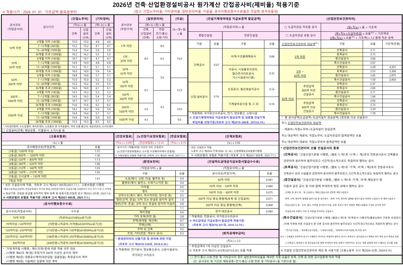 2026년-1월-1일자로-개정된-건축공사-간접노무비-제비율-적용기준