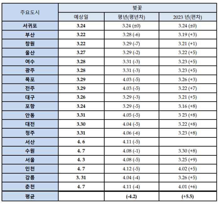 전국 벚꽃 개화시기
