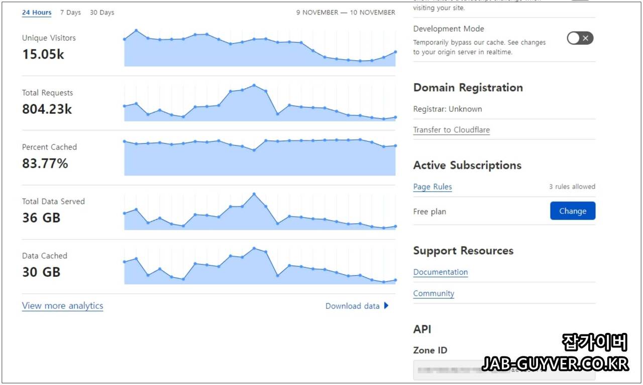 Cloudflare CDN 트래픽 절감 통계 그래프
