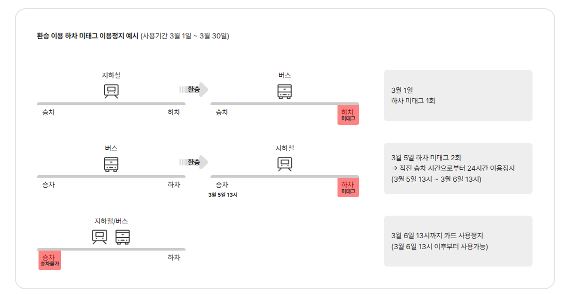 기후동행카드 활용 꿀팁