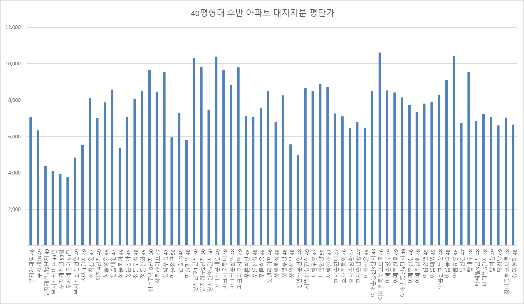 분당40평대후반-아파트시세
