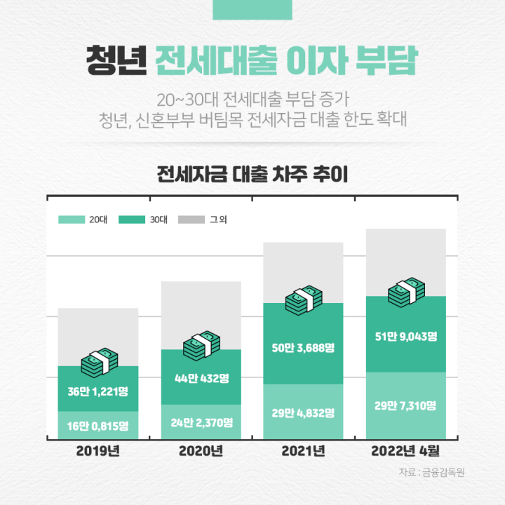 청년 전세대출 이자 부담