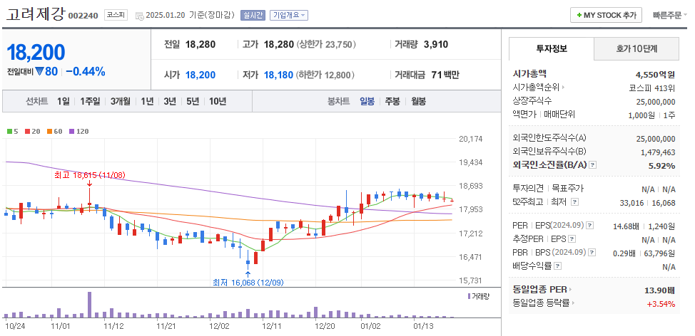 김문수 관련주 고려제강 주가 차트