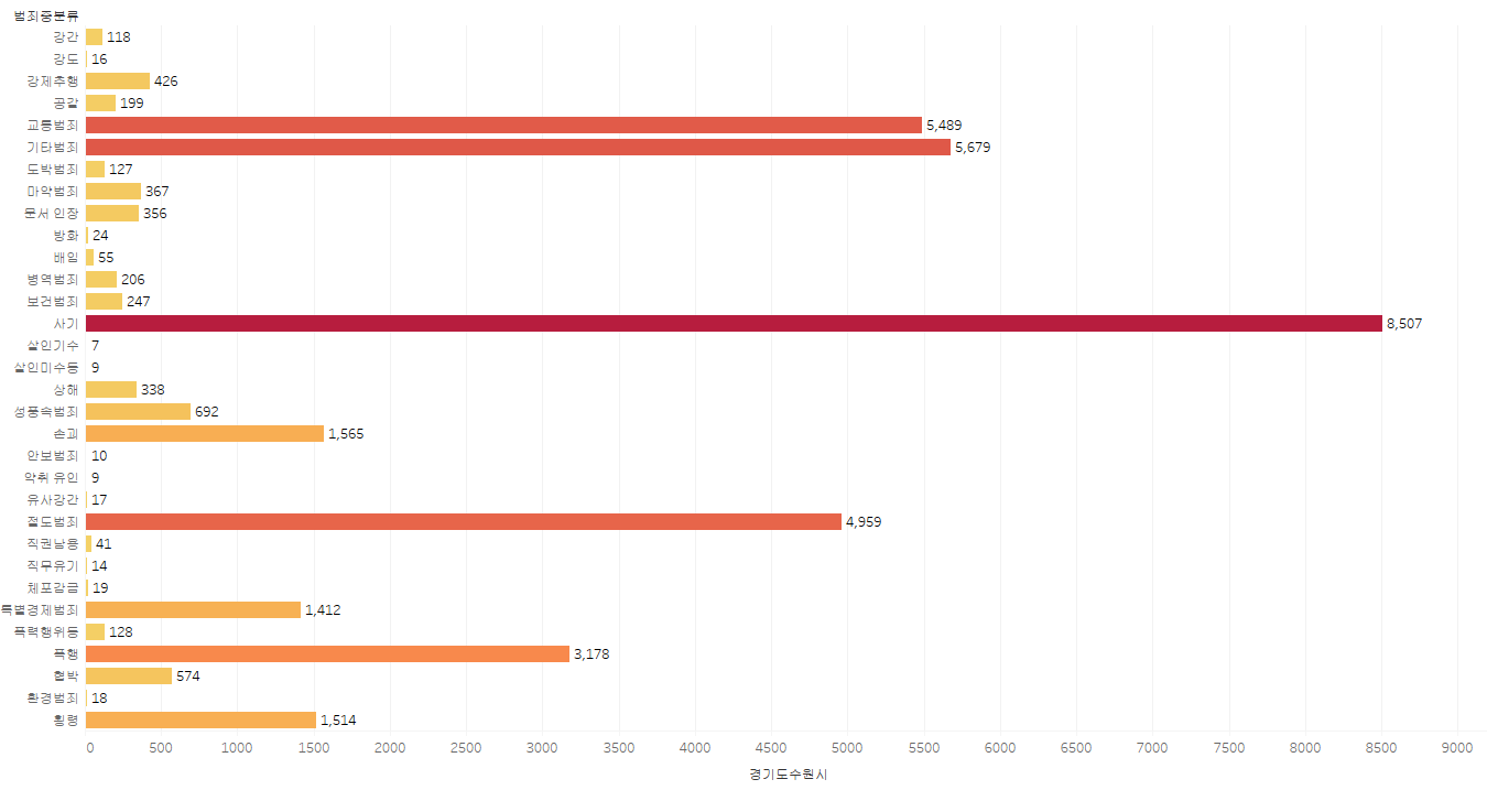 수원시 상세 범죄 현황