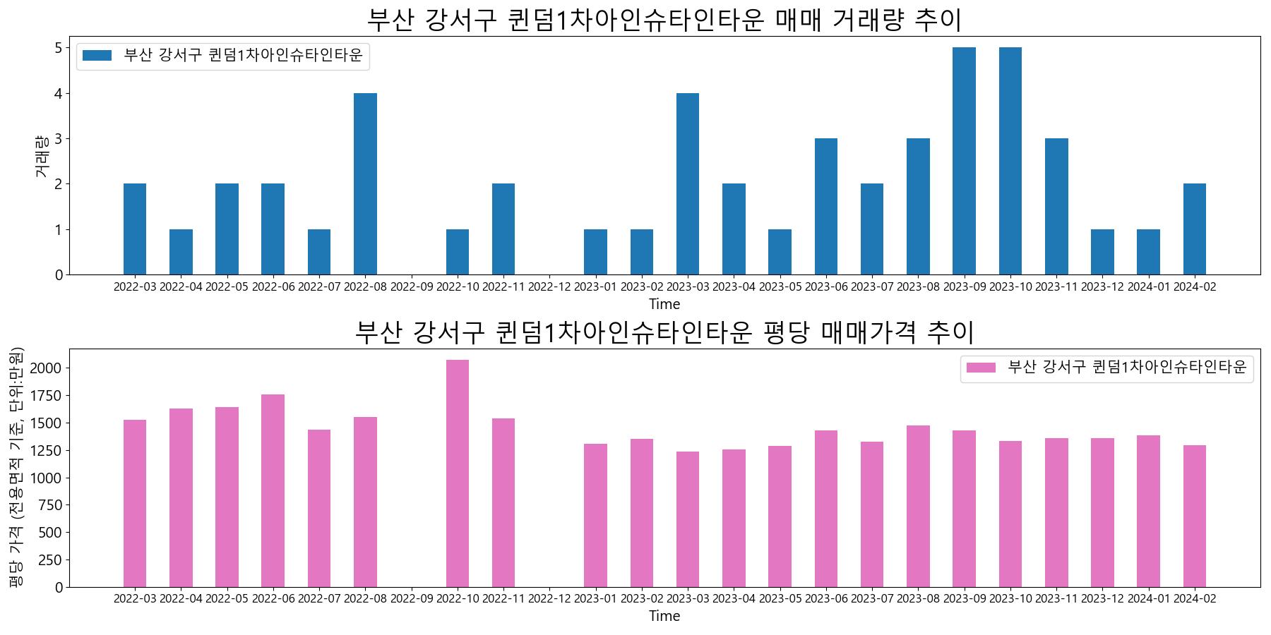 부산-강서구-퀸덤1차아인슈타인타운-매매-거래량-및-거래가격-변동-추이