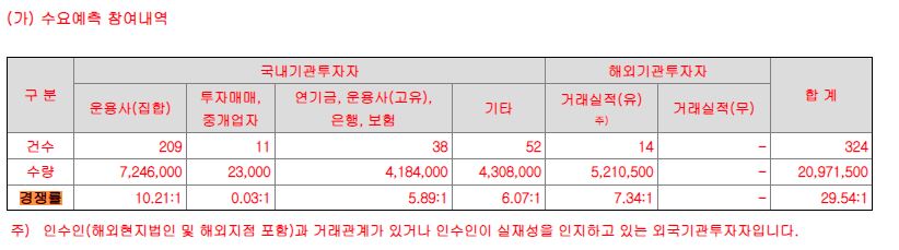 툴젠 공모주 수요예측 결과