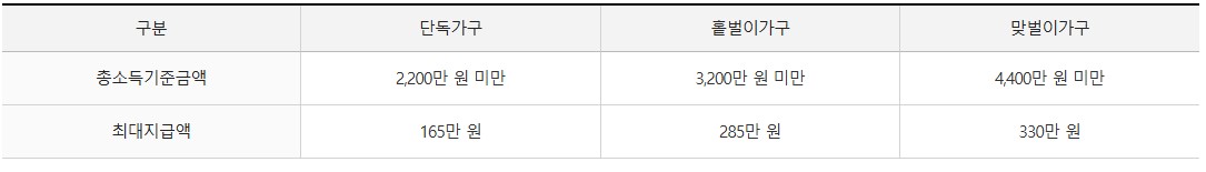 근로장려금 지급금액