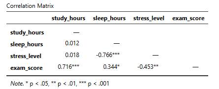 Pearson 상관 분석 결과