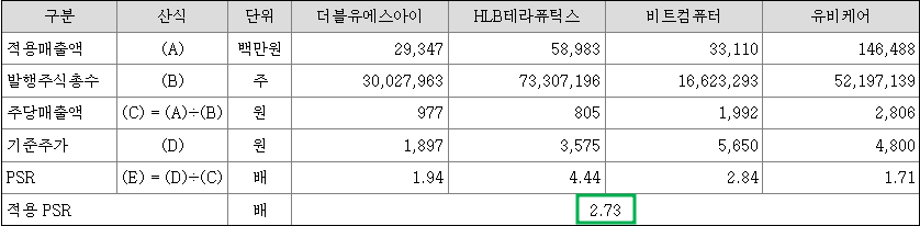 비교기업 평균 PSR