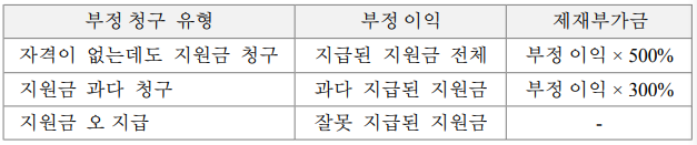 부정청구