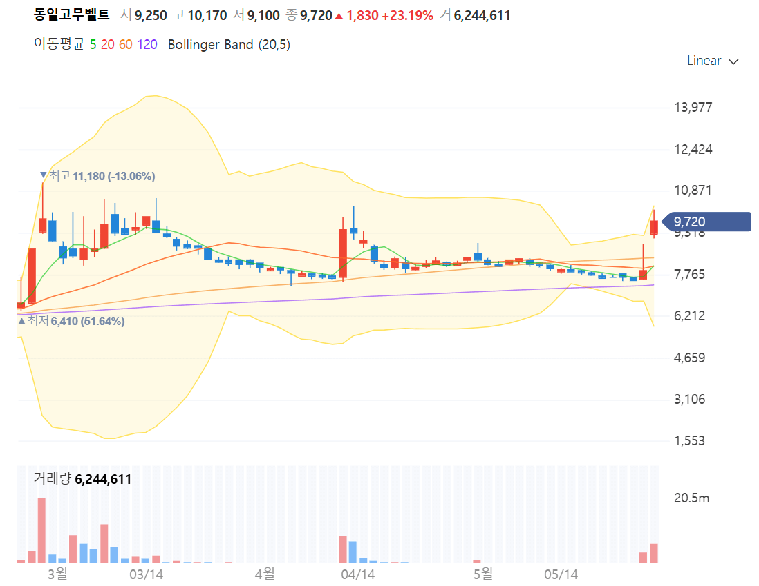 동일고무벨트 주가