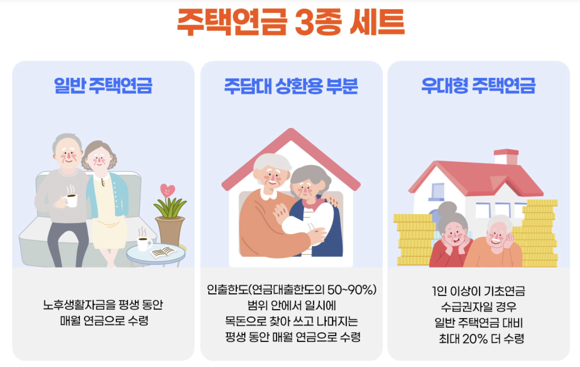 주택연금 지급방식 이미지