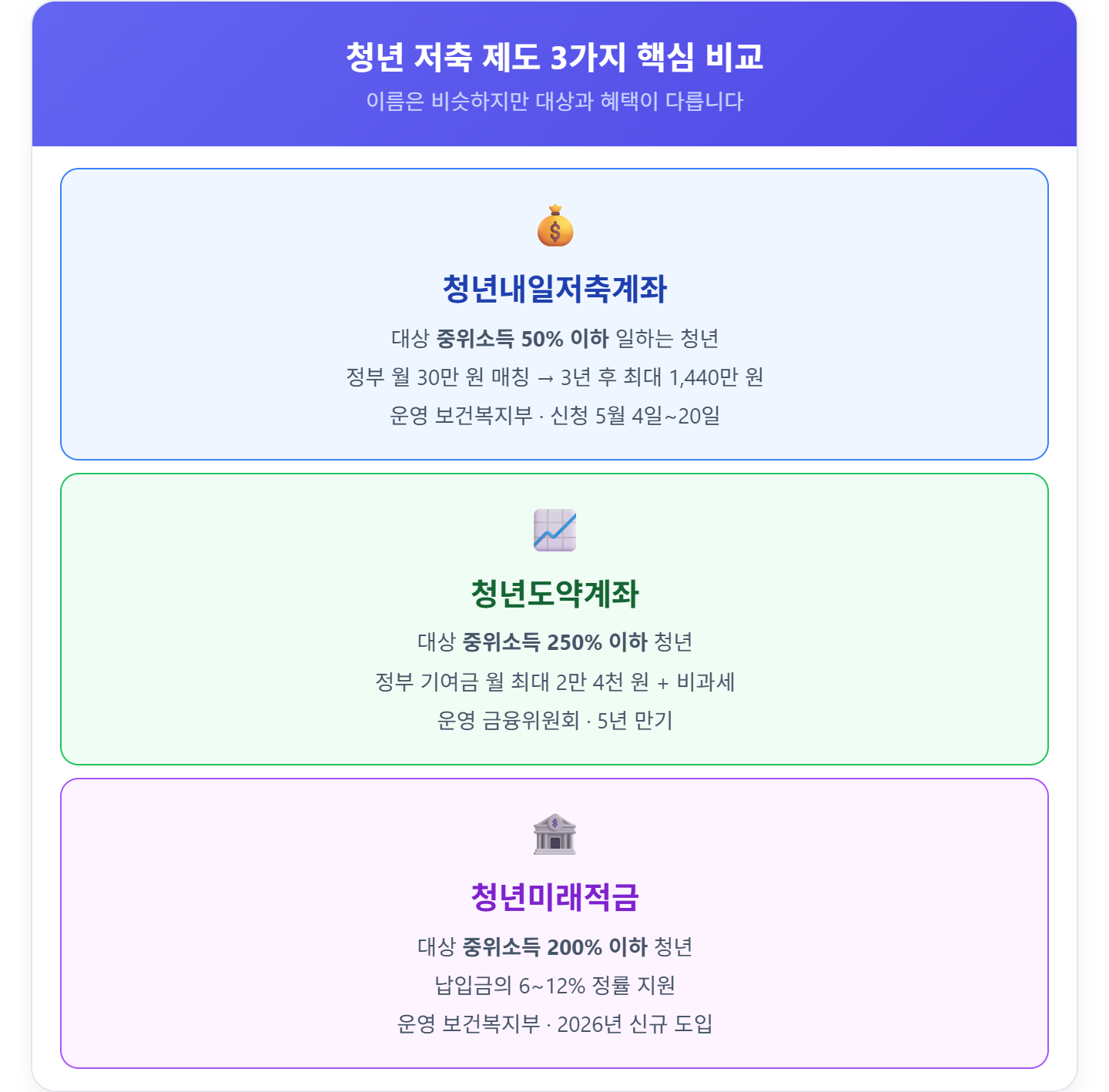 alt="청년 저축 제도 3가지 비교 &mdash; 청년내일저축계좌 중위소득 50% 이하 정부 월 30만원 3년 1440만원, 청년도약계좌 중위소득 250% 이하 5년, 청년미래적금 중위소득 200% 이하 2026년 신규"