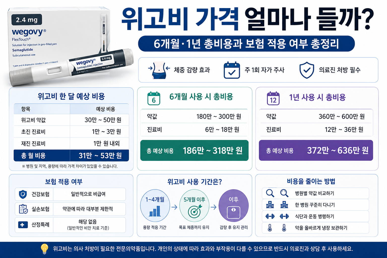 위고비 가격 얼마나 들까?|6개월·1년 총비용과 보험 적용 여부 총정리