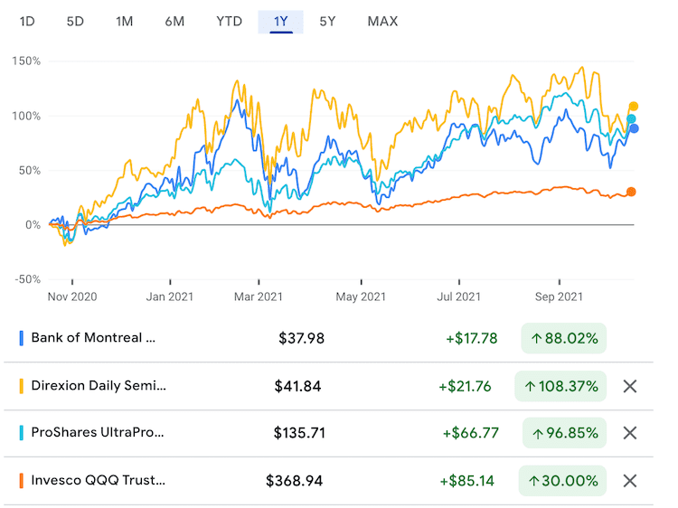 미국 3배 레버리지 etf/etn 주가 성과 비교, 구글