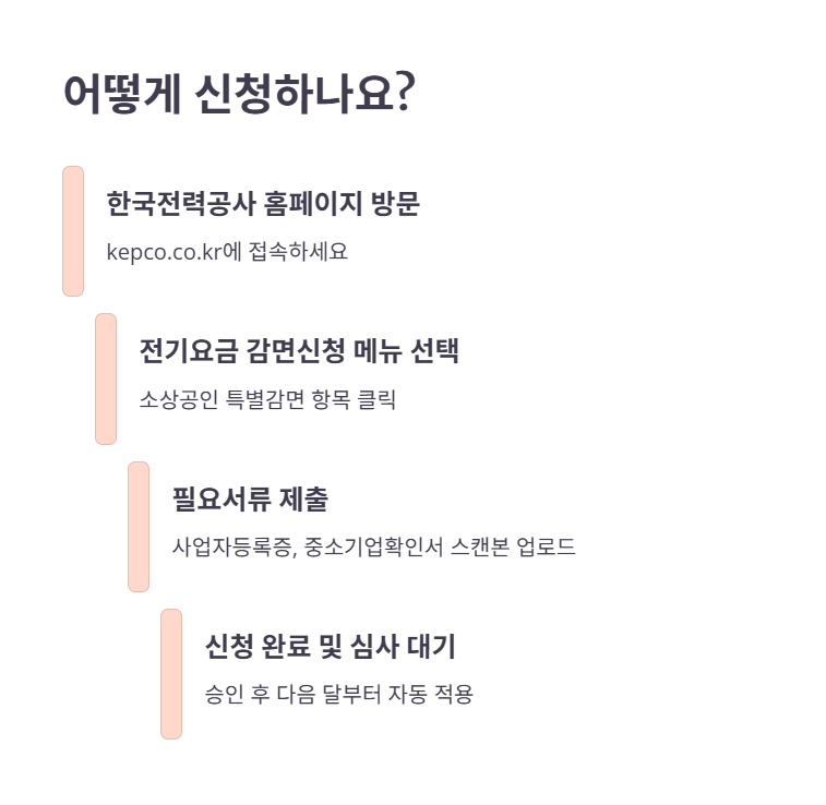 신청 방법 및 절차