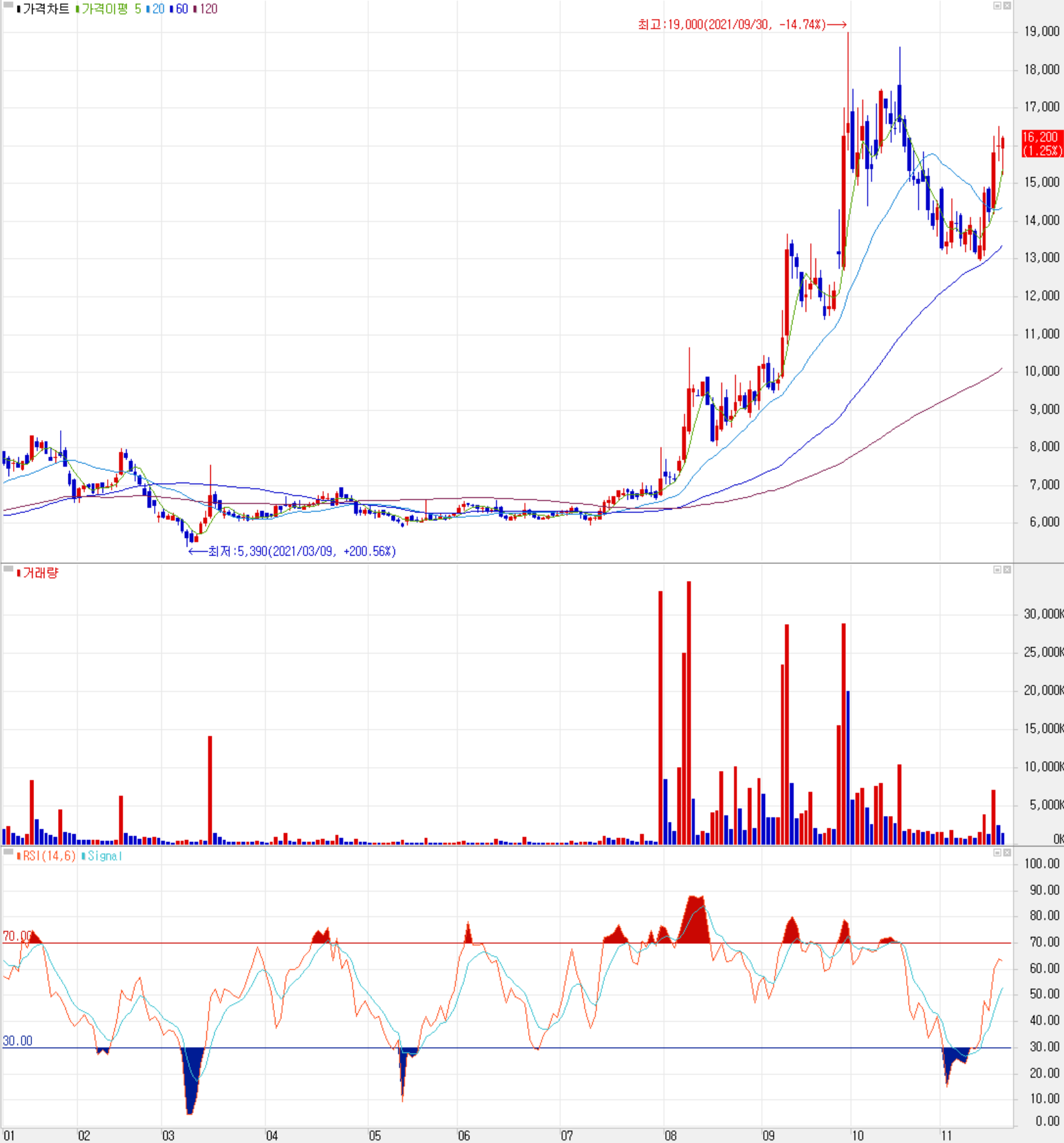 켐트로스 주식 시세(일봉: 2021.01 ~ 2021.11)