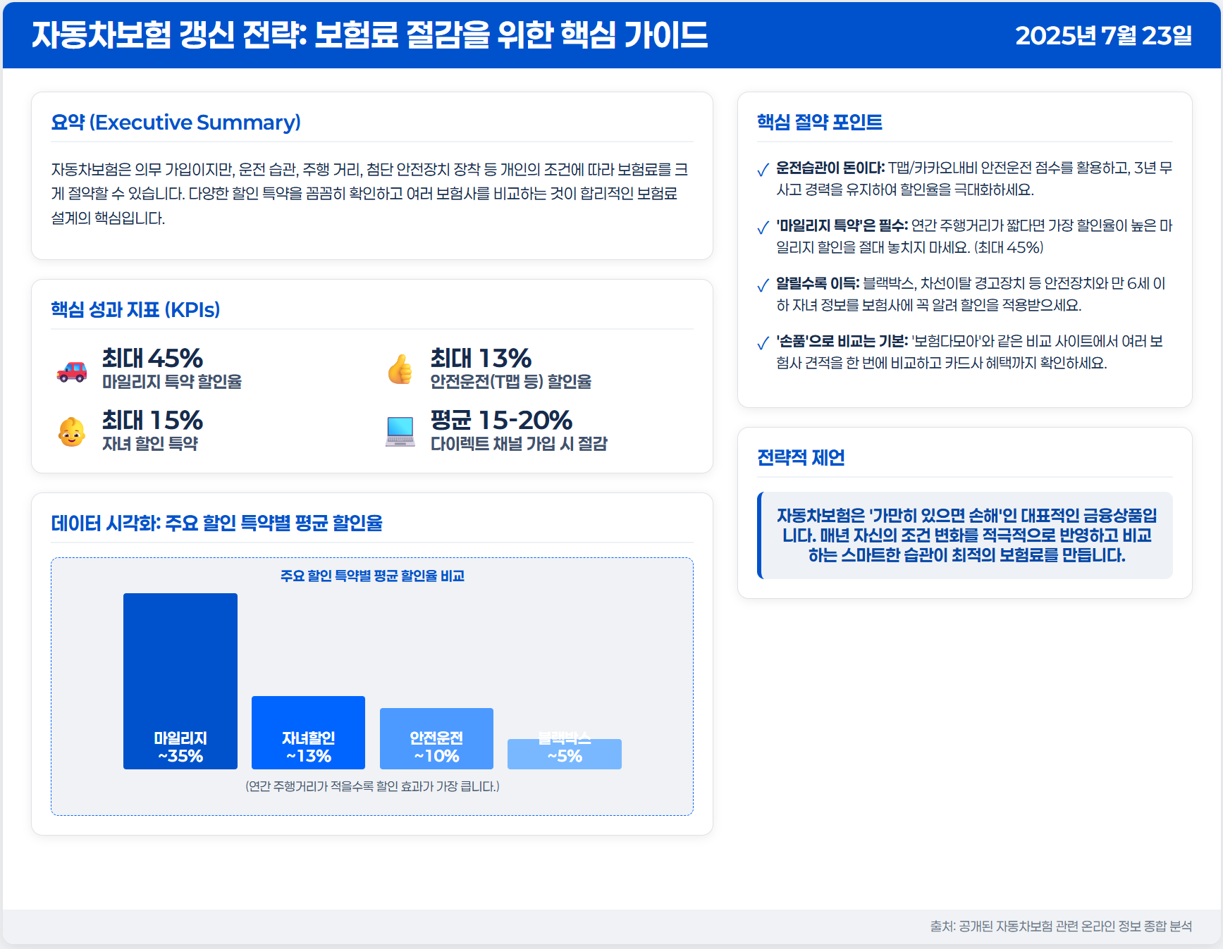 자동차보험 갱신, 모르면 손해! 보험료 30% 아끼는 꿀팁 총정리