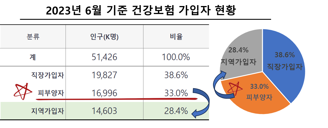 2023년 6월 기준 건강보험료 가입자 유형별 비중