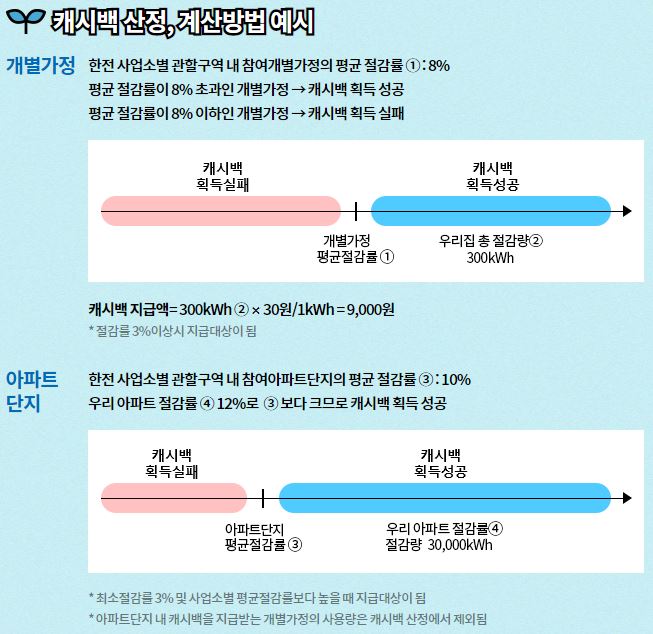 에너지 캐시백-계산방법