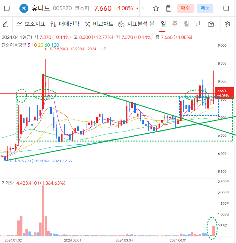 휴니드 일봉차트