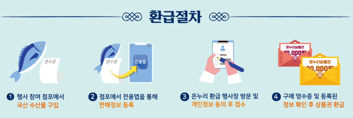 6월 수산물 할인받는 방법, 온오프라인쿠폰+ 온누리상품권까지 모두 드려요