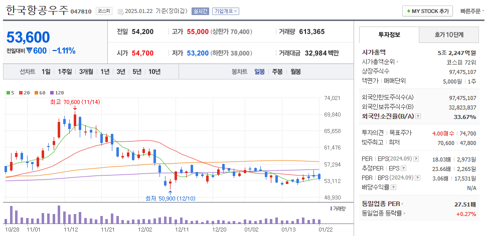 스페이스X 관련주 한국항공우주 주가 차트