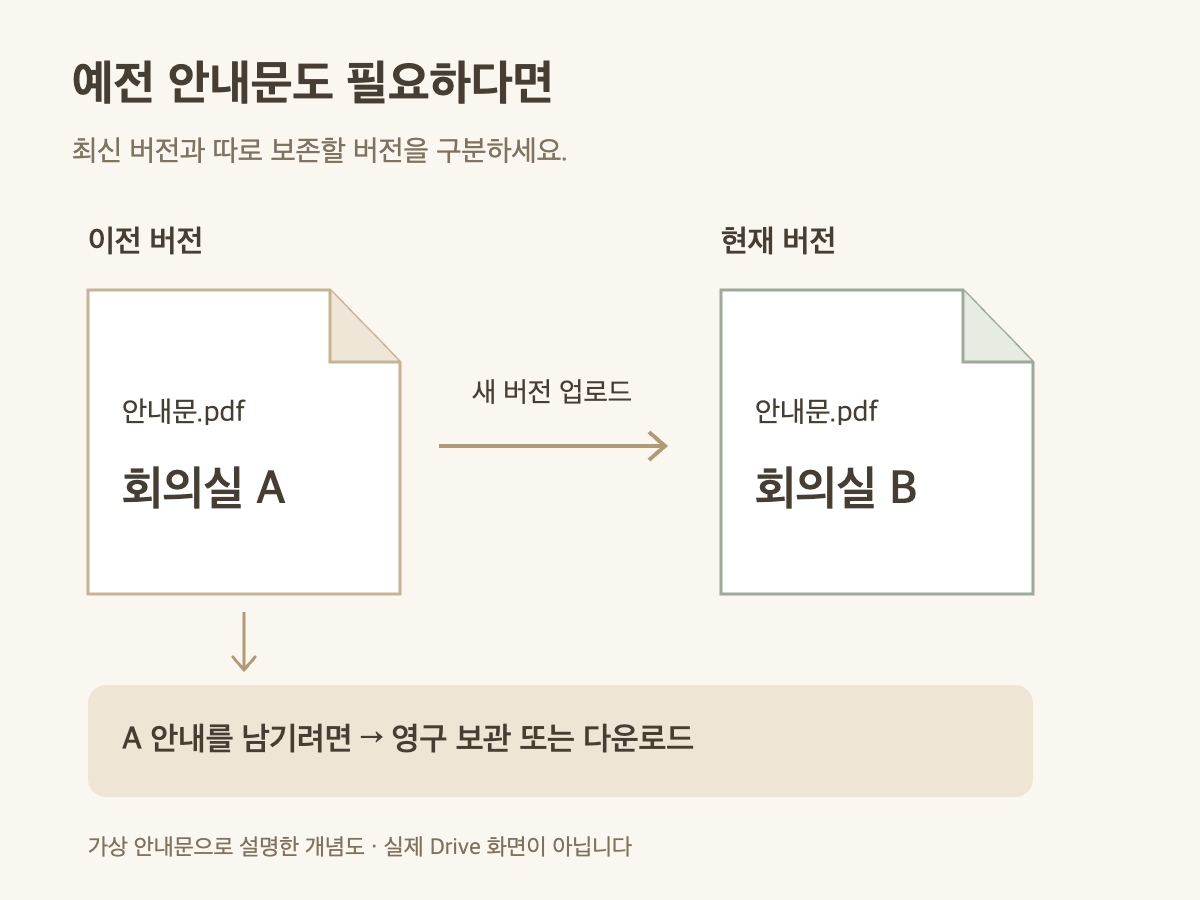 이전 안내문에는 회의실 A, 새 버전에는 회의실 B가 적혀 있고, 이전 버전 아래에 영구 보관&middot;다운로드가 연결된 그림.