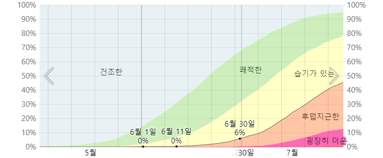 삿포로 습도