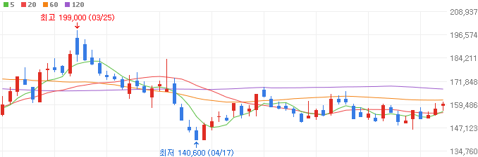 2차전지-양극재-엘앤에프-주가