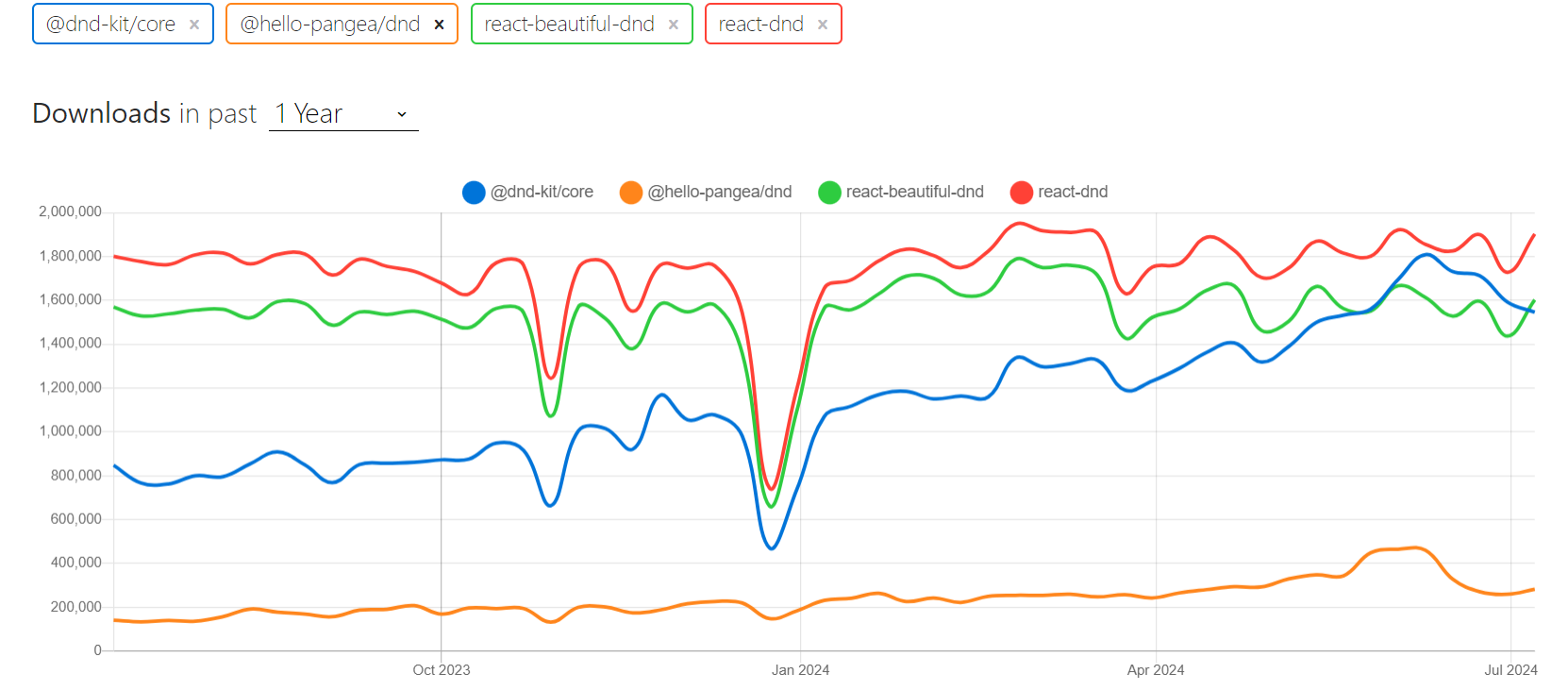 npm trends로 비교해본 사진 - (1) 다운로드.