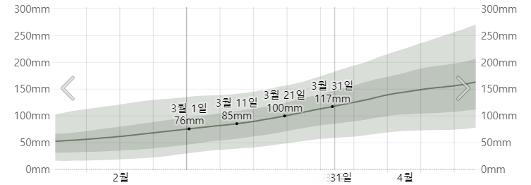 오키나와 3월 강수량