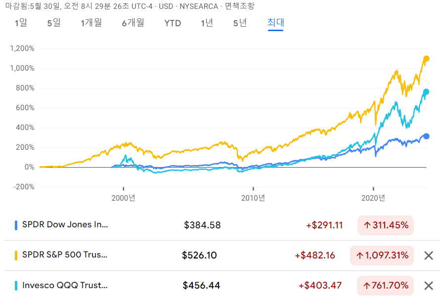 DIA, SPY, QQQ 상장 이후 수익율 비교