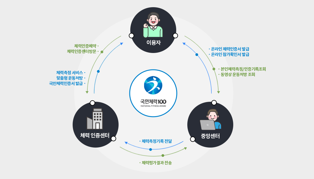 국민체력100