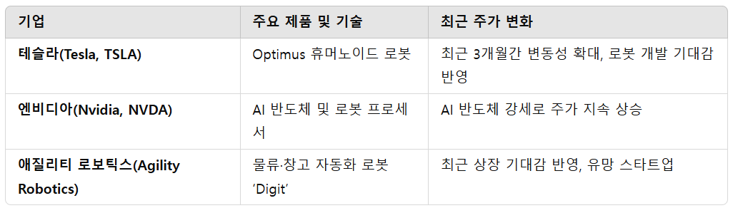 글로벌 휴머노이드 로봇 관련 주요 기업 주가 동향