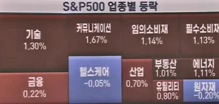 업종별등락