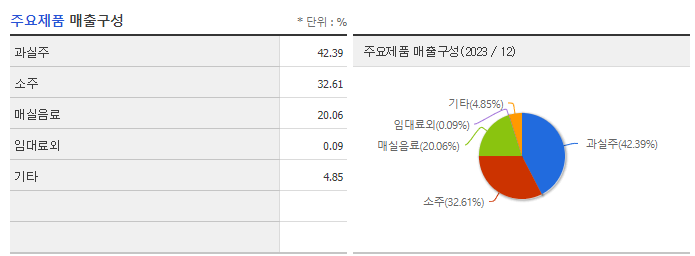 보해양조_주요제품