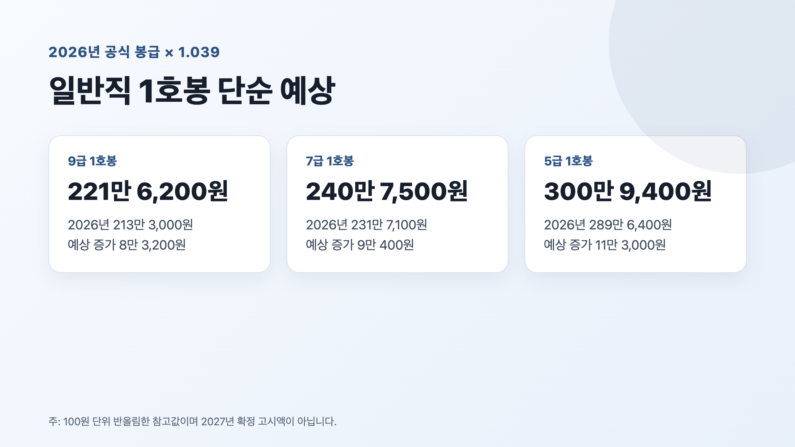 2026년 공식 봉급에 3.9%를 적용한 9급·7급·5급 1호봉 예상액 비교