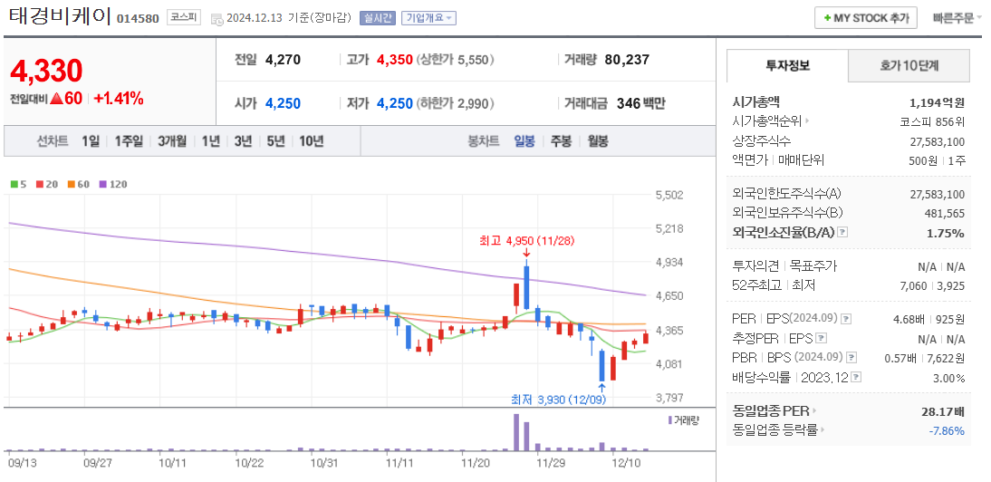 겨울 관련주 태경비케이 주가 차트