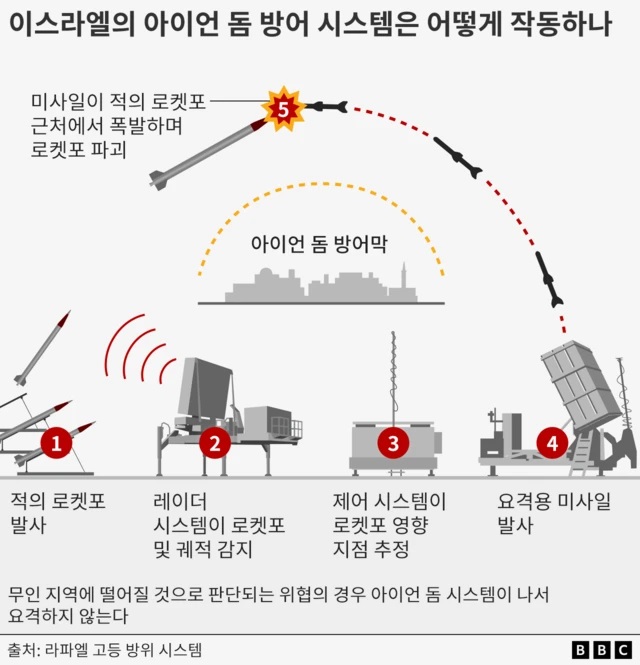 이스라엘의 아이언 돔 방어 시스템