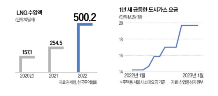 난방비 요금 인상