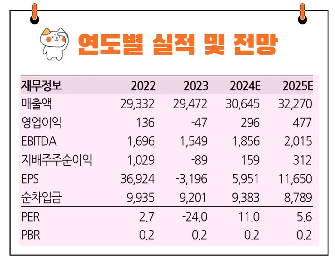 이마트 실적전망