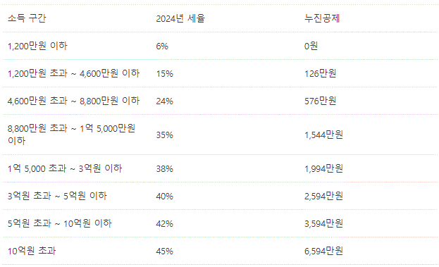 2024 종합소득세 세율을 보여주는 표입니다. 2023년에 비해 소폭 변경되었음을 알려드립니다.
