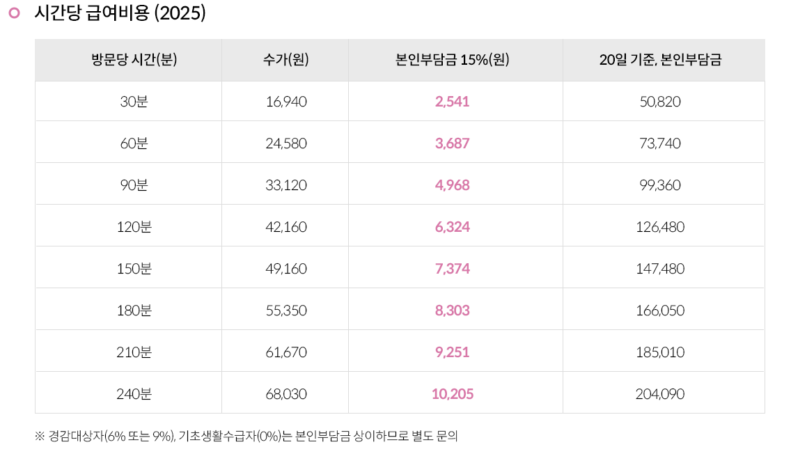 시간당급여 비용