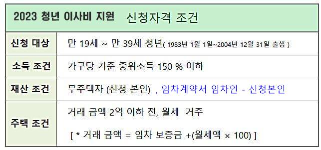 2023 청년 이사비 지원 신청조건