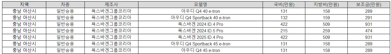 2025년 충남 아산시 전기차 보조금