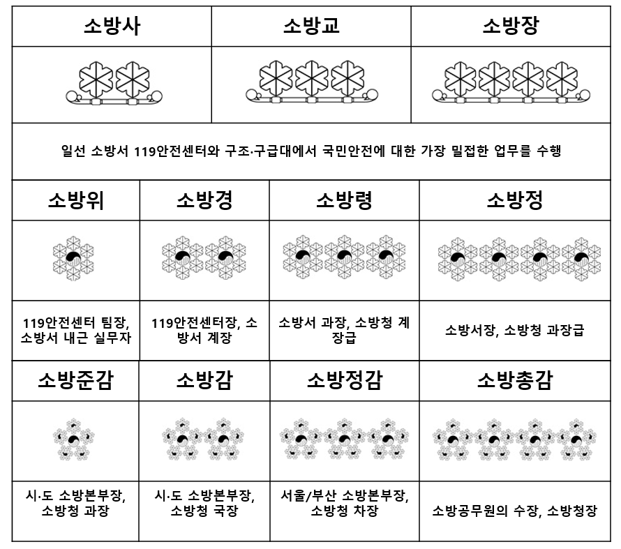 소방계급