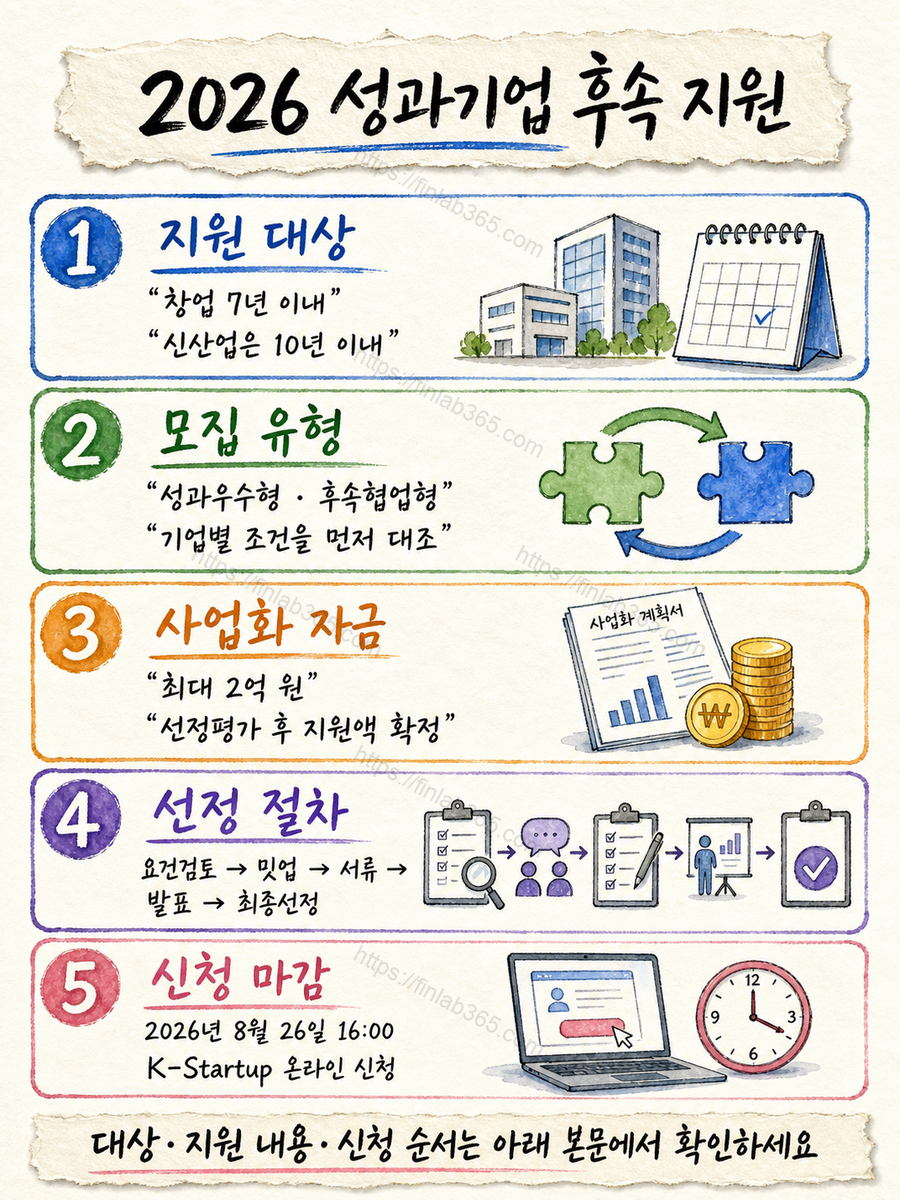 2026 성과기업 후속 지원 대상&middot;혜택&middot;선정 기준&middot;신청 방법의 공식 대상, 지원 내용과 확인 절차를 깨끗한 한지 질감의 손그림으로 정리한 인포그래픽