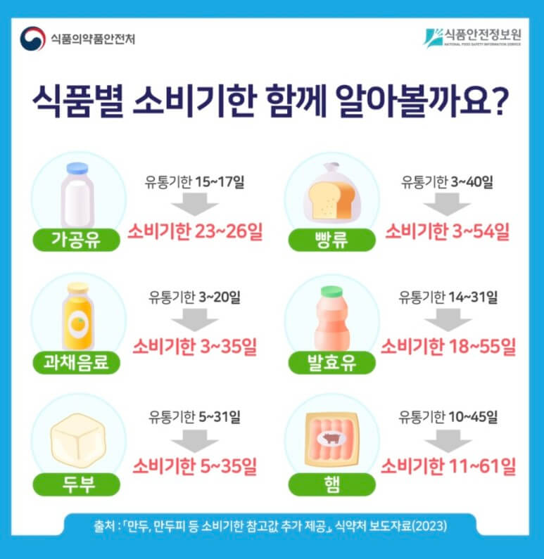 유통기한과 소비기한