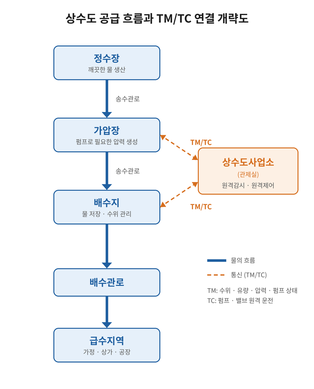상수도 공급 흐름과 TM/TC 연결 개략도